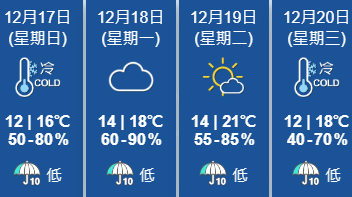 天文臺：今晚及明早市區最低氣溫約12度