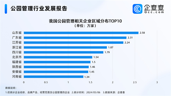 公園成當代人治癒神器，山東相關企業超2.5萬家