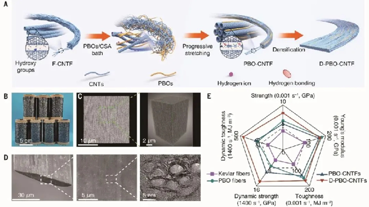 動態強度達14GPa，北大團隊成功開發超強碳納米管纖維